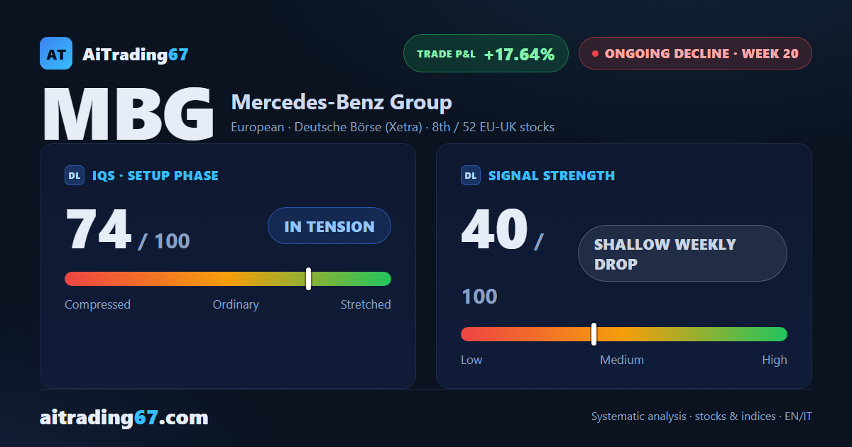 Mercedes-Benz: 20 weeks of decline, and now price action flashes a caution signal