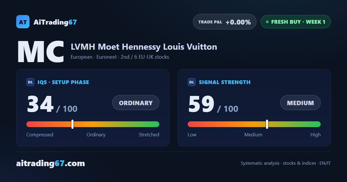 LVMH: fresh buy signal on a luxury giant, sector gaining momentum