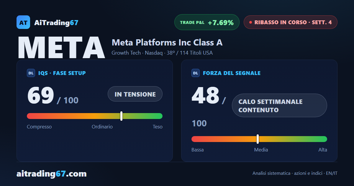 Meta Platforms: il ribasso accelera, volume dalla parte dei venditori