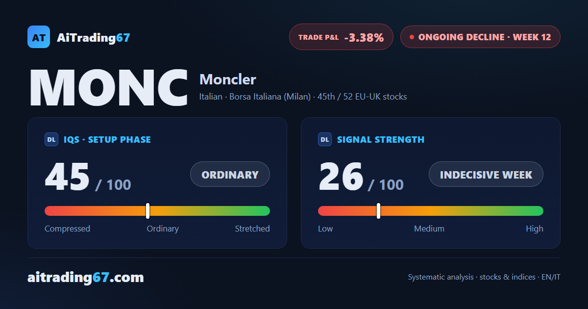 Moncler: sellers in control but the rebound holds