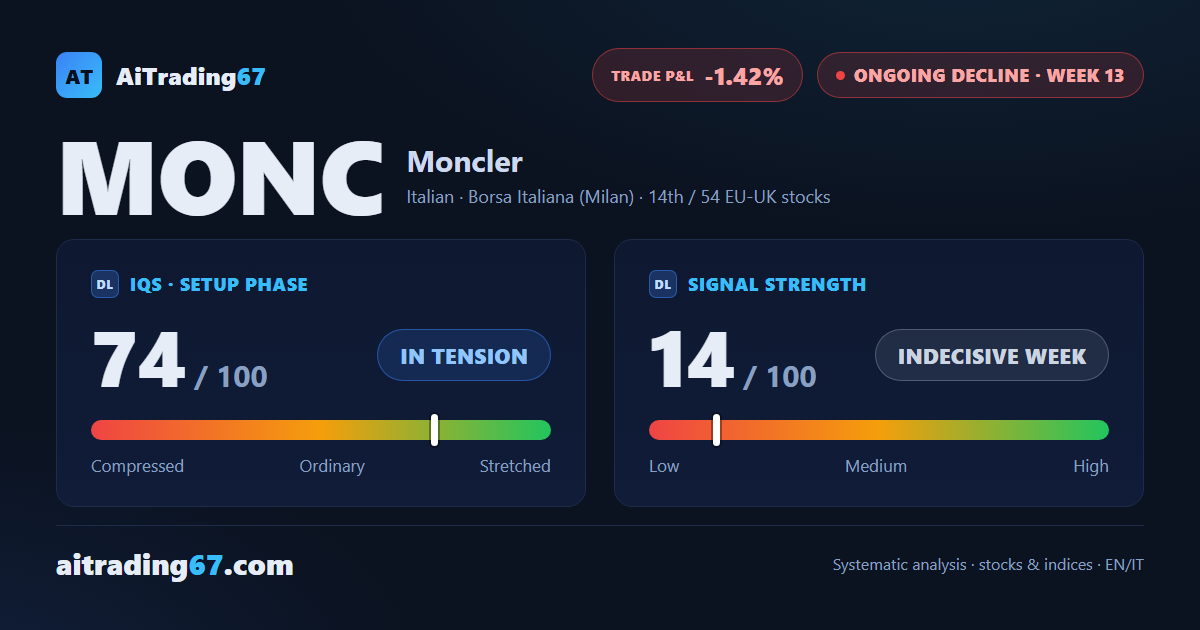 The decline holds, but momentum is fading
