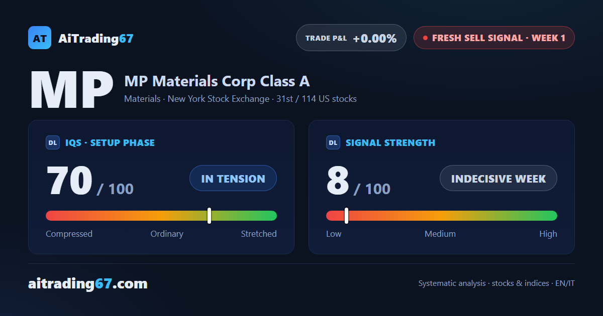 MP Materials: fresh sell signal on a high-risk setup