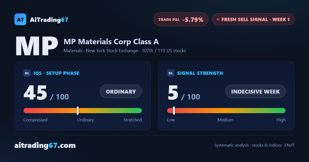 MP Materials: fresh sell signal with structure still above key averages