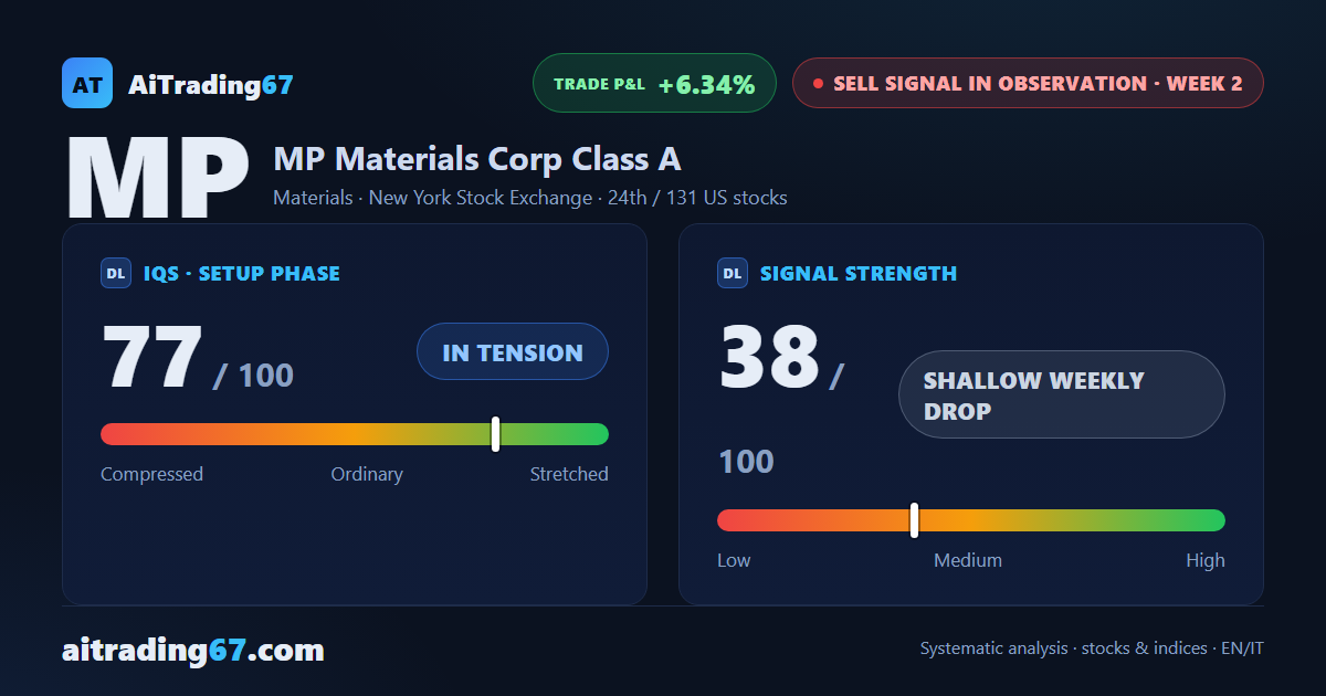 MP Materials: decline holds, trading not recommended