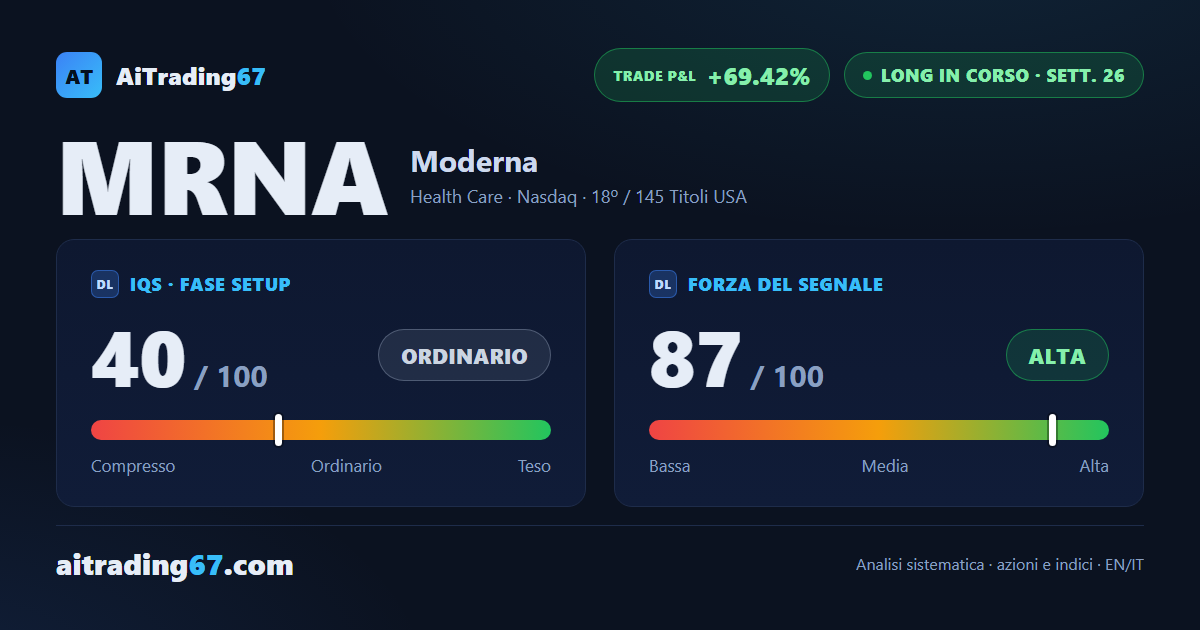 Moderna: rimbalzo deciso dopo settimane di pressione, +69% sul trade
