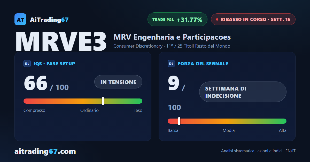 MRV Engenharia: rimbalzo tecnico in un ribasso ancora in corso