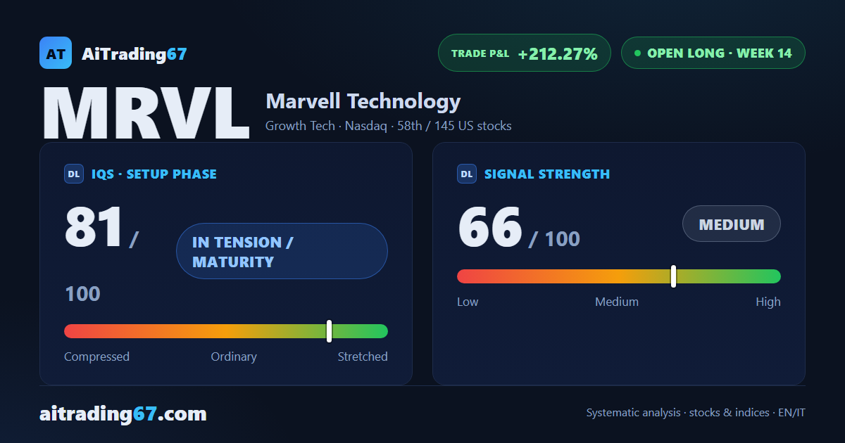 Marvell Technology: +212% in 14 weeks, but signals call for caution
