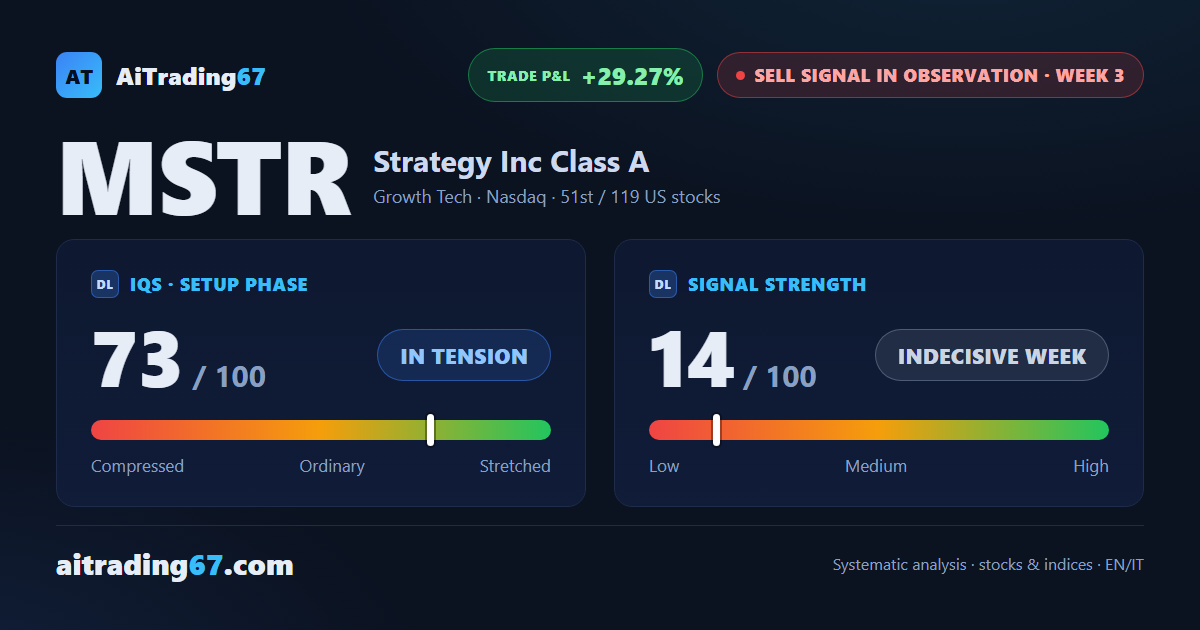 Strategy Inc: bearish pressure holds, but opening a new short is high risk