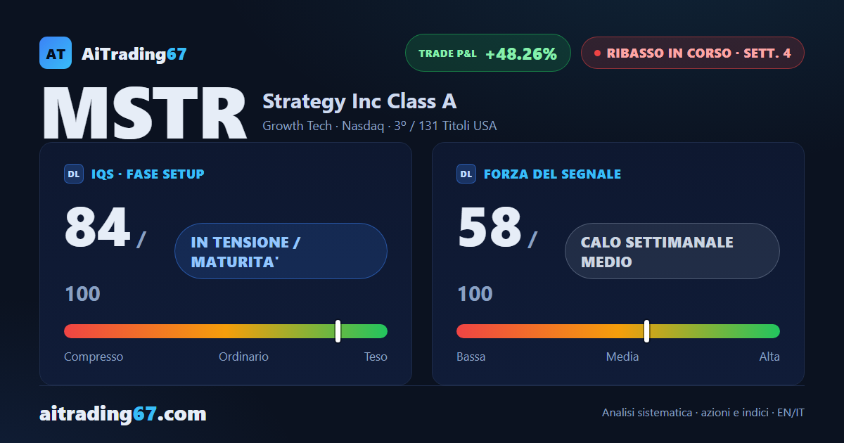 Strategy Inc in caduta libera: -48% dal massimo e il ribasso accelera