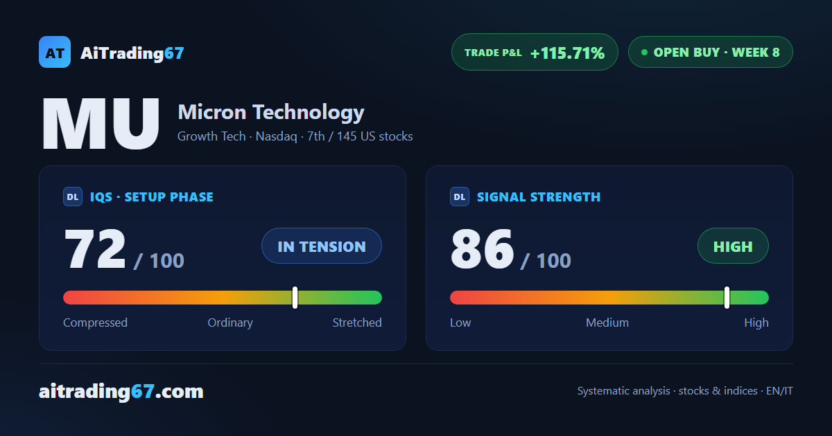 Micron Technology: 115% in 8 weeks, the trade isn't over yet