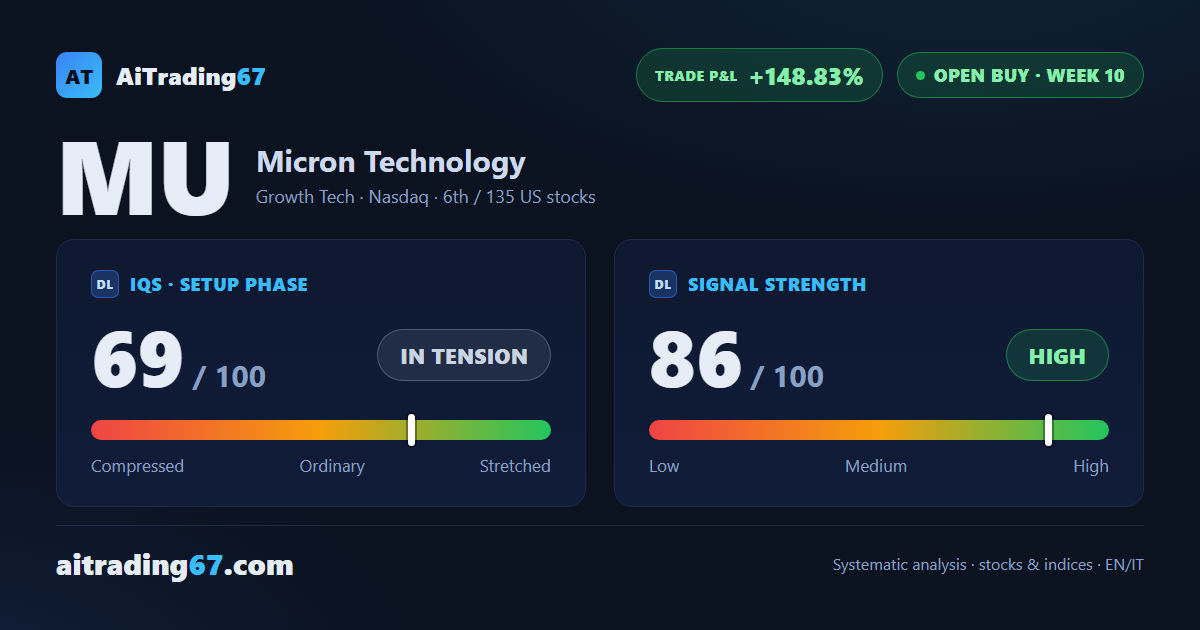 Micron Technology: +149% since entry, the coverage closes this week
