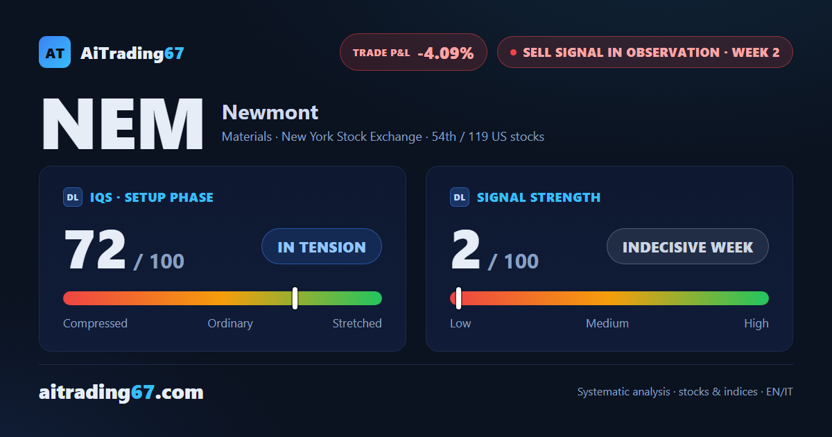 Newmont under watch: the 104–108 area has held as resistance repeatedly