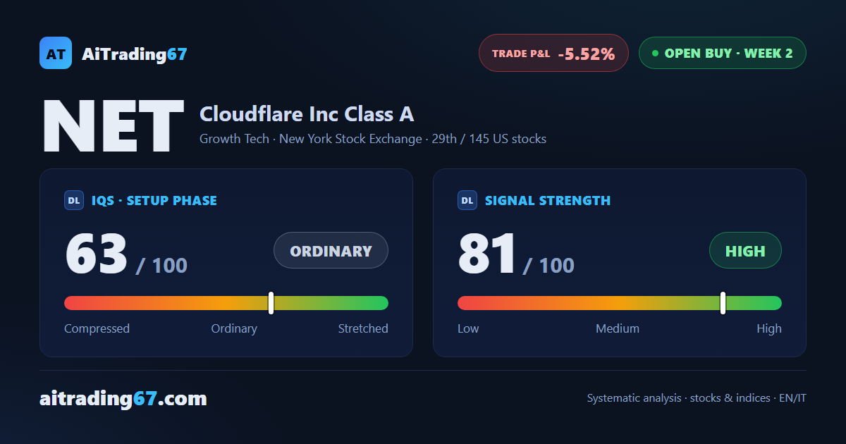 Cloudflare pushes higher with conviction — volatility demands discipline