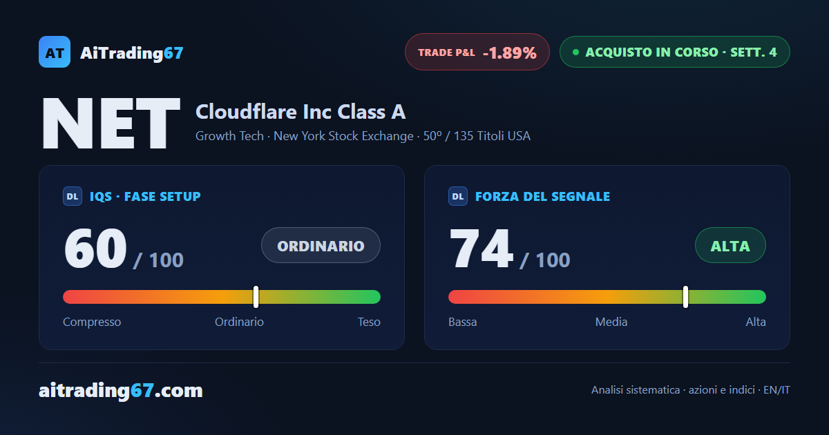 Cloudflare: rimbalzo del 7% e segnale ancora vivo — ma la volatilità va gestita