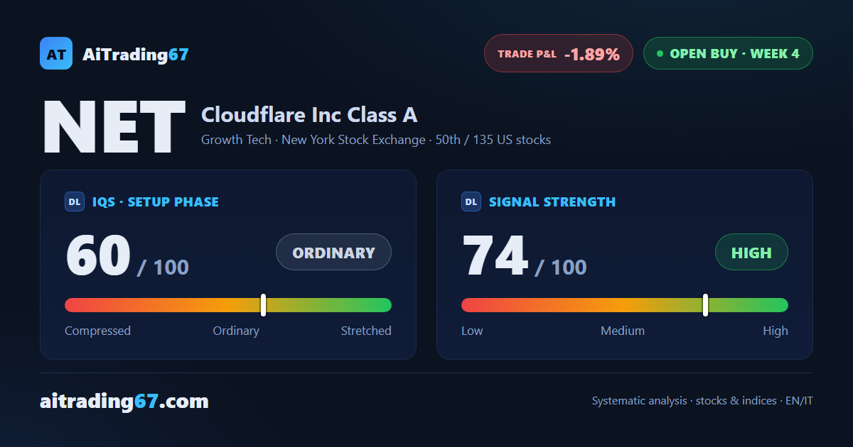 Cloudflare: 7% bounce and buy signal still alive — but volatility demands discipline