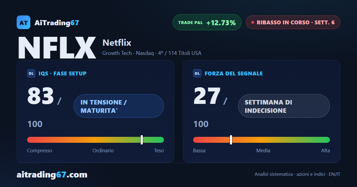 Netflix: il ribasso regge, ma il doppio minimo chiede attenzione