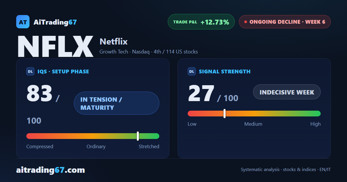 Netflix: the decline holds, but the double bottom demands attention