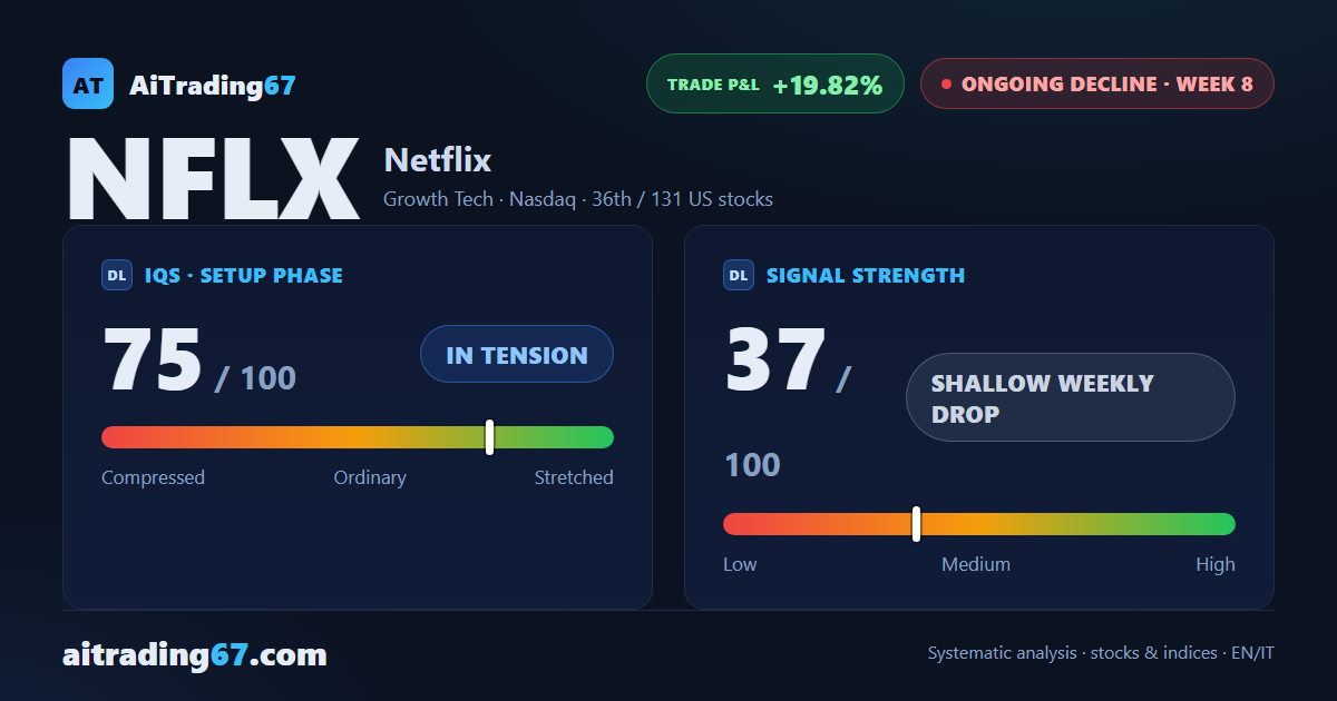 Netflix: decline accelerating, +19% since entry