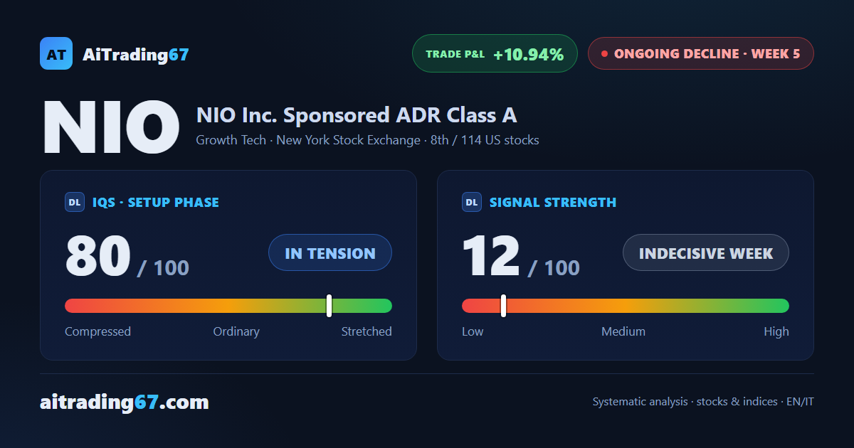 NIO Inc. — decline holding, distribution accelerating