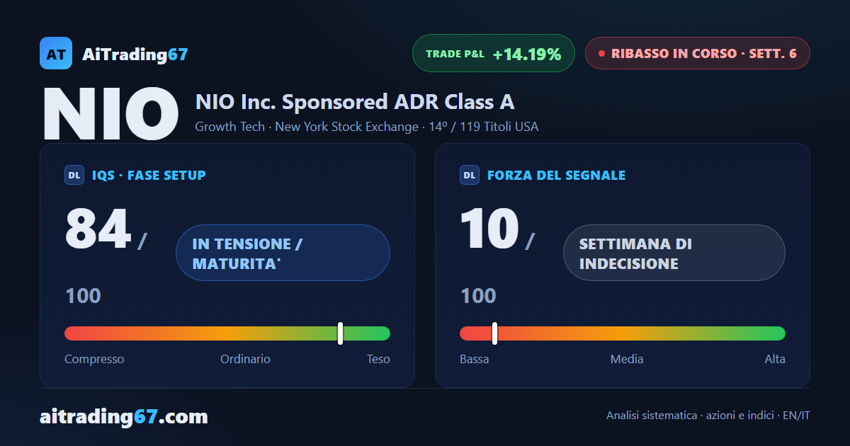 NIO alla 6ª settimana: il ribasso tiene, ma i segnali tecnici mostrano crepe