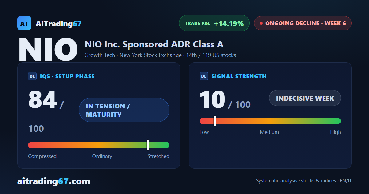 NIO week 6: the decline holds, but technical cracks are widening