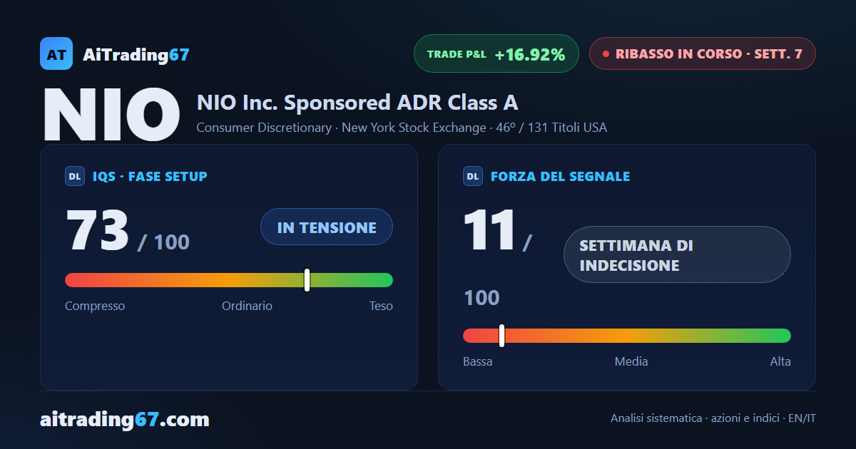 NIO alla 7ª settimana: il ribasso tiene, ma si apre qualche crepa