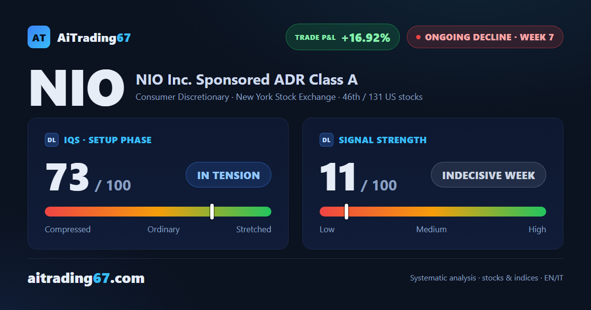 NIO Week 7: Decline Holds, but Cracks Are Emerging