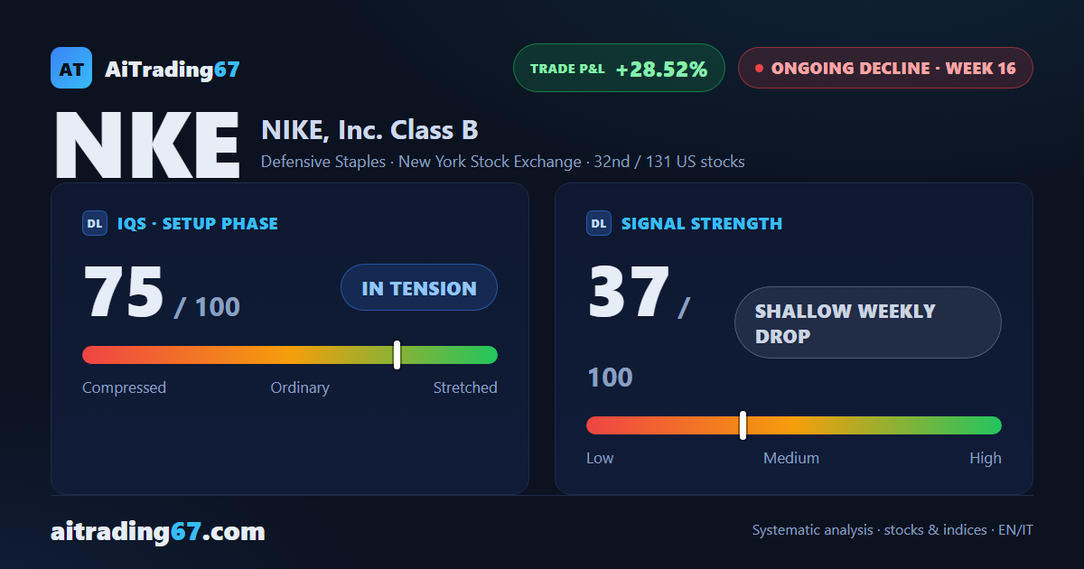 NIKE, Inc. Class B — the decline holds, marking the sharpest weekly drop in months