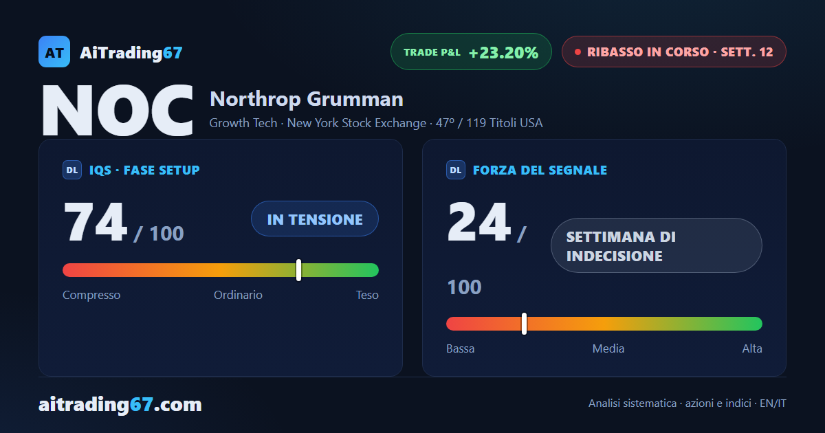 Northrop Grumman: il ribasso accelera alla 12ª settimana, +23% dal segnale