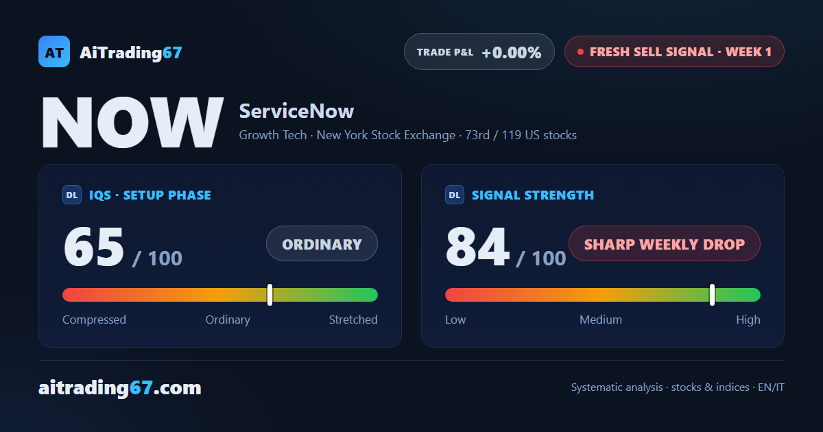 ServiceNow sell signal, week 1: sharp drop, but the tech sector is rebounding