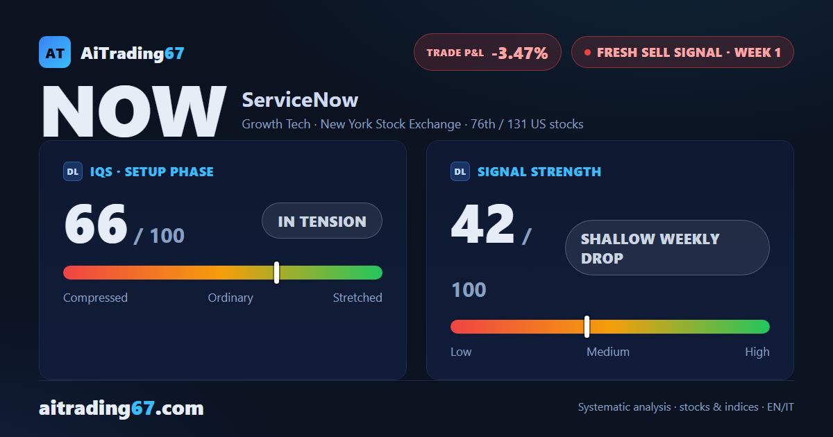 ServiceNow under pressure: new sell signal, elevated-risk setup