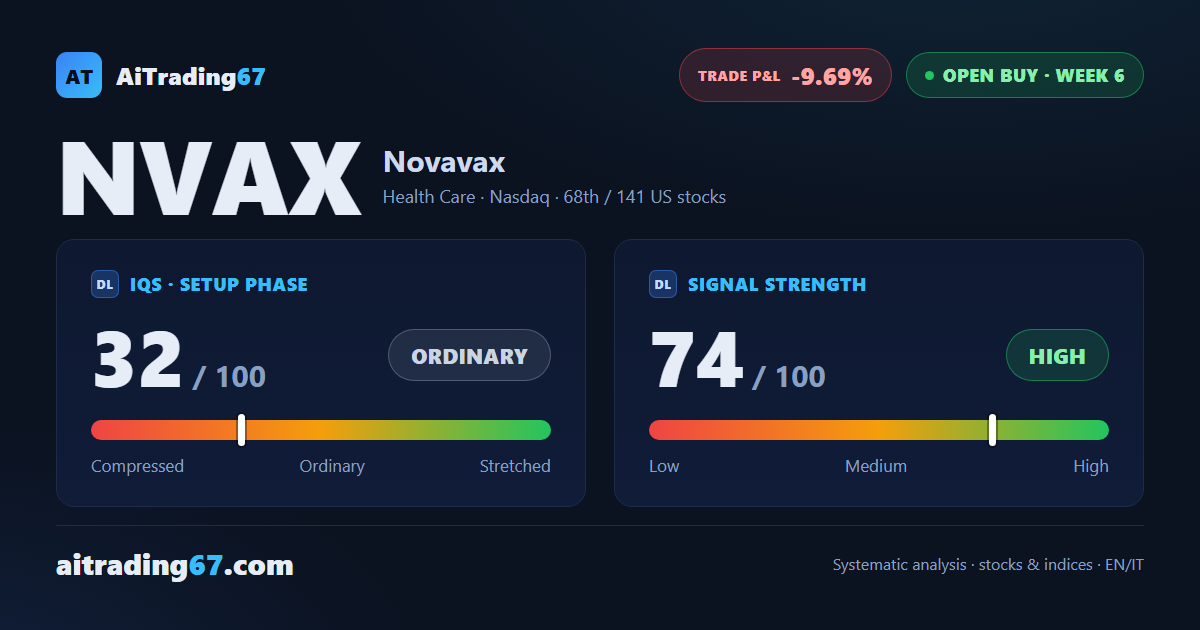 Novavax: strong signal, double bottom — but confirmation week fell short