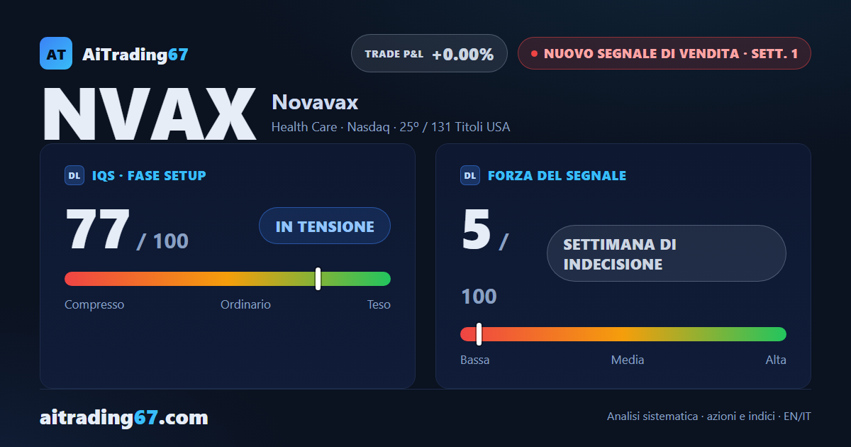 Novavax: nuovo segnale di vendita, struttura debole e operatività sconsigliata