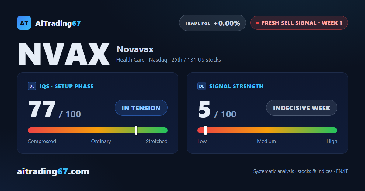 Novavax: new sell signal, weak structure and trading not recommended