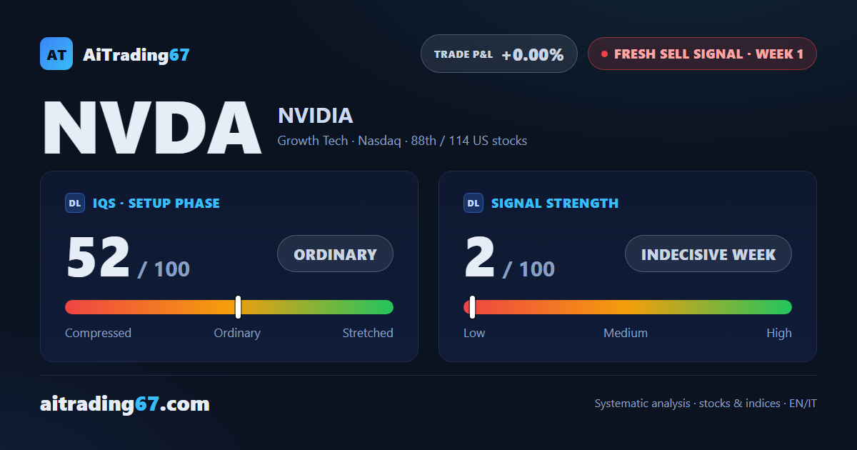 NVIDIA triggers a sell signal: distribution underway, but setup is high-risk
