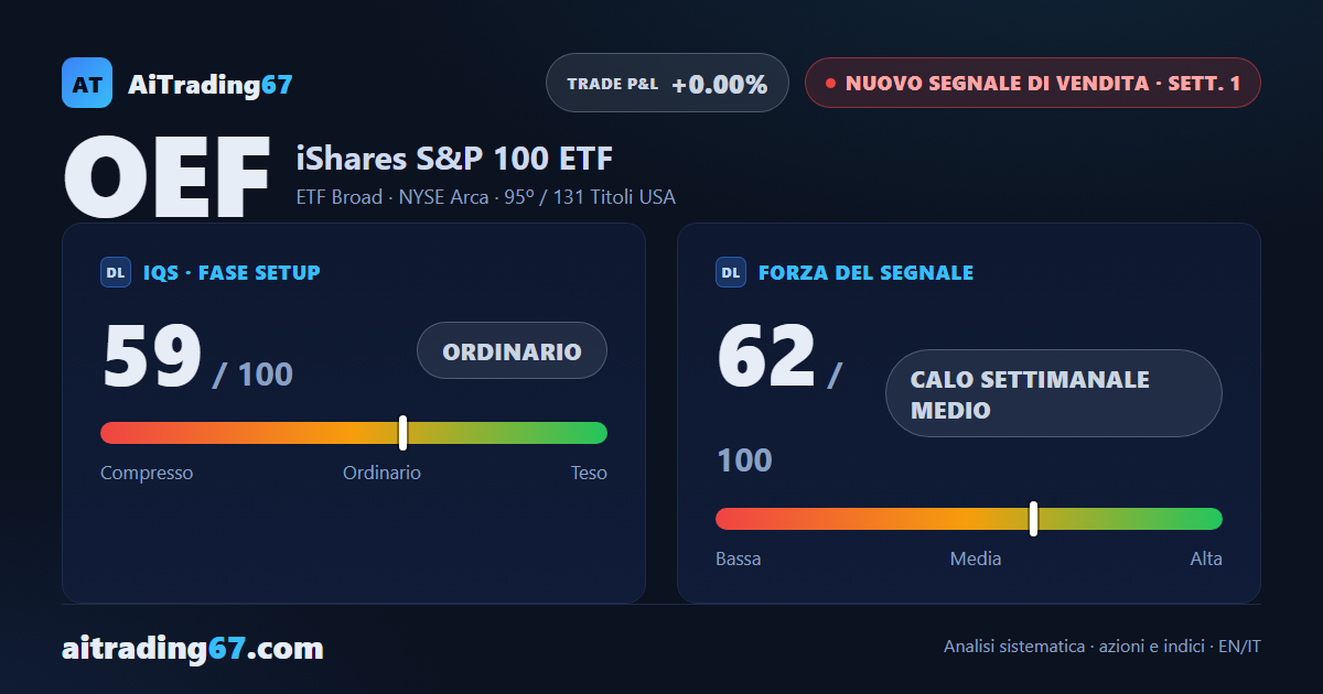 iShares S&P 100 ETF: nuovo segnale di vendita, setup ad alto rischio