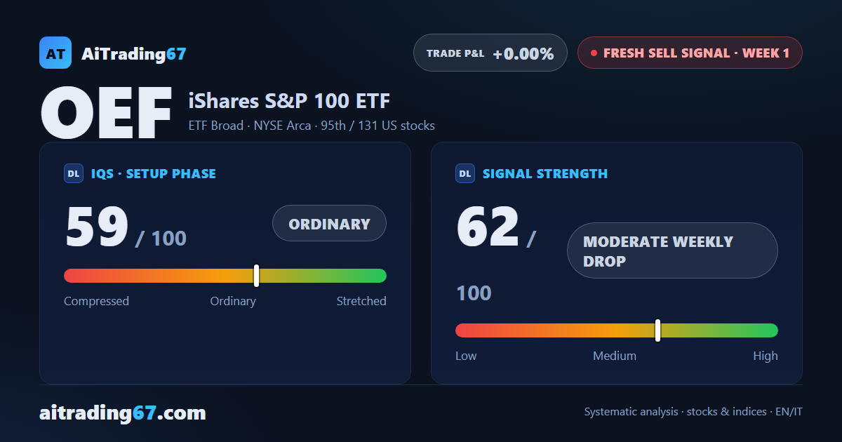 iShares S&P 100 ETF: fresh sell signal, high-risk setup