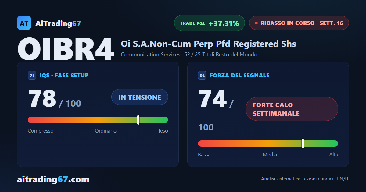 OIBR4 alla 16ª settimana di ribasso: la conferma si chiude al rialzo