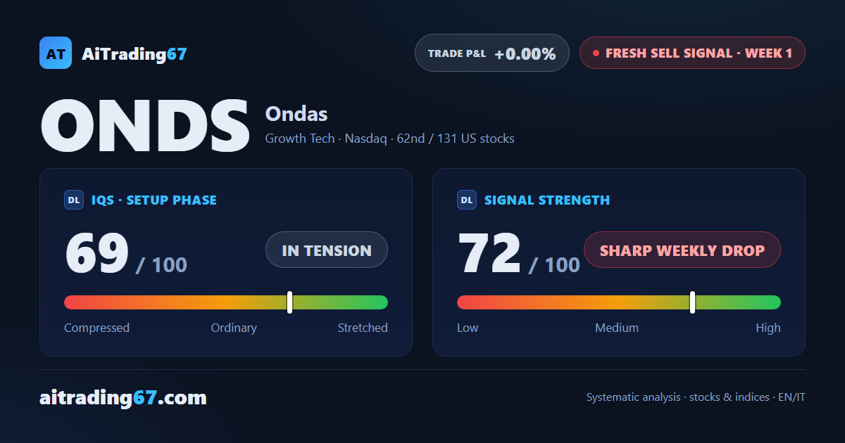 Ondas new sell signal: sharp drop but trading not recommended