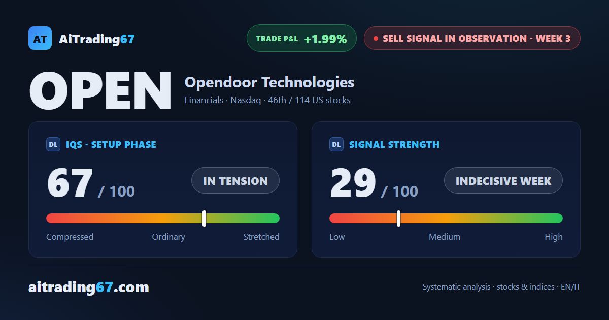 Opendoor Technologies: confirmation closes bullish, trading not recommended