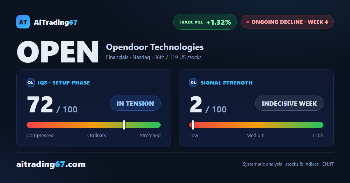Opendoor: technical bounce on dominant selling volume