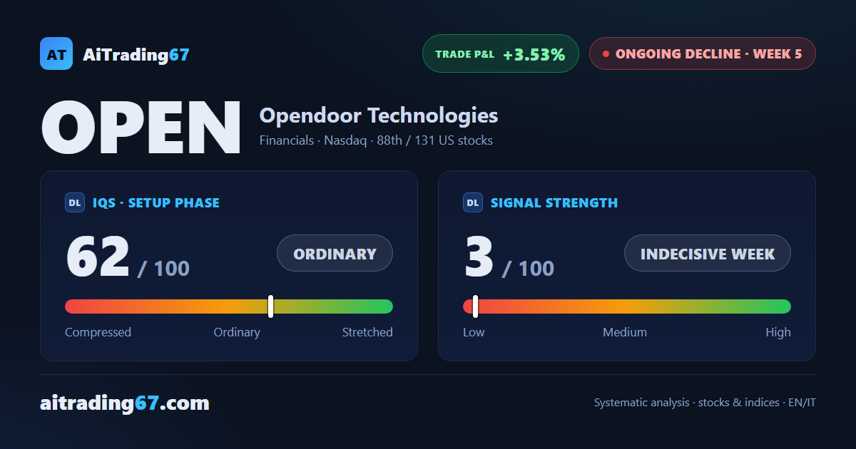 Opendoor Technologies: surface indecision, decline still in play