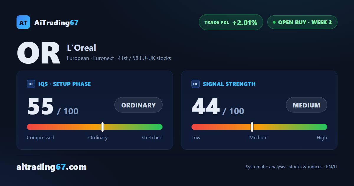 L'Oreal at week 2: strong sector, bearish confirmation