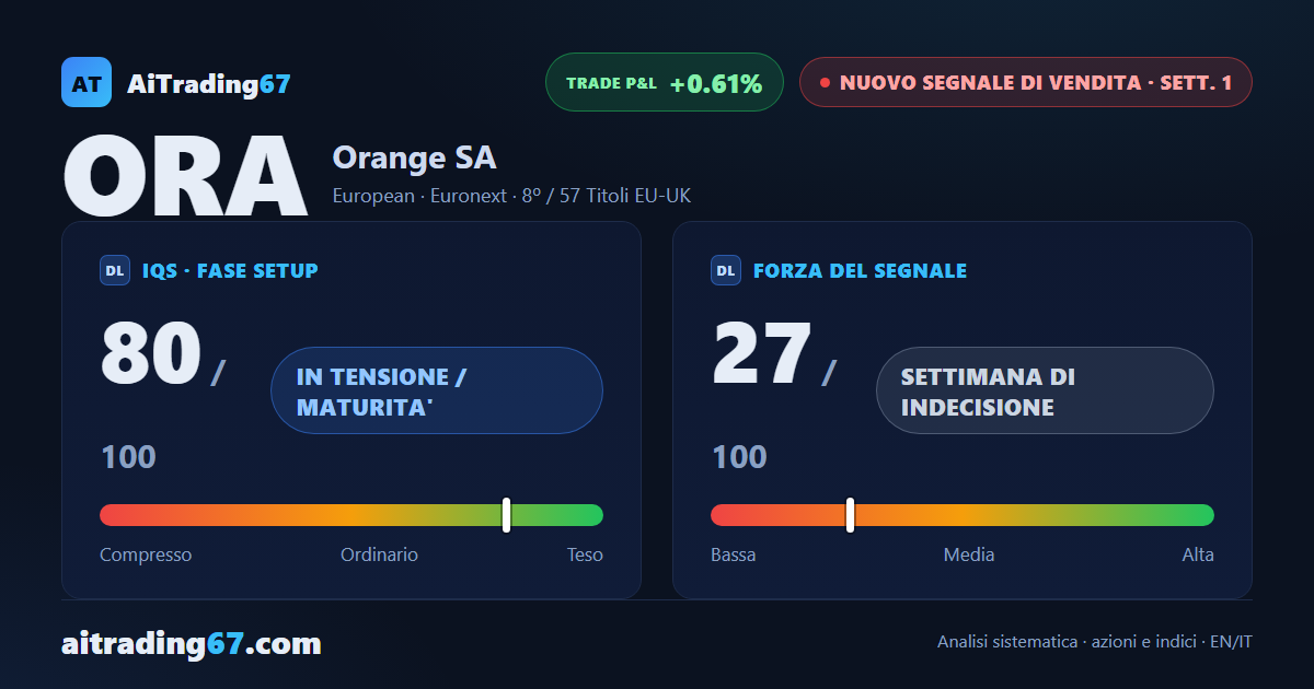 Orange SA: nuovo segnale di vendita, ma l'ingresso è ad alto rischio