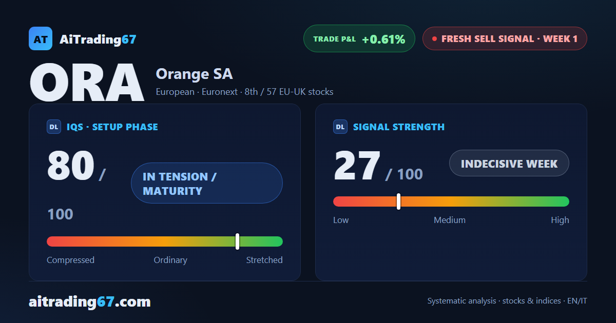Orange SA: new sell signal, but entry carries elevated risk