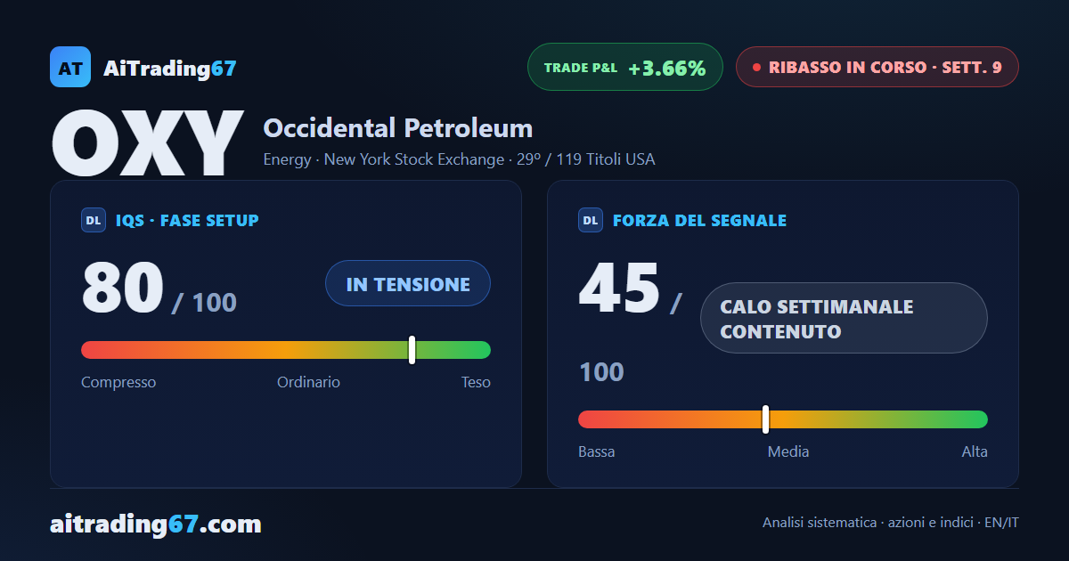 Occidental Petroleum: accelerazione ribassista alla 9ª settimana