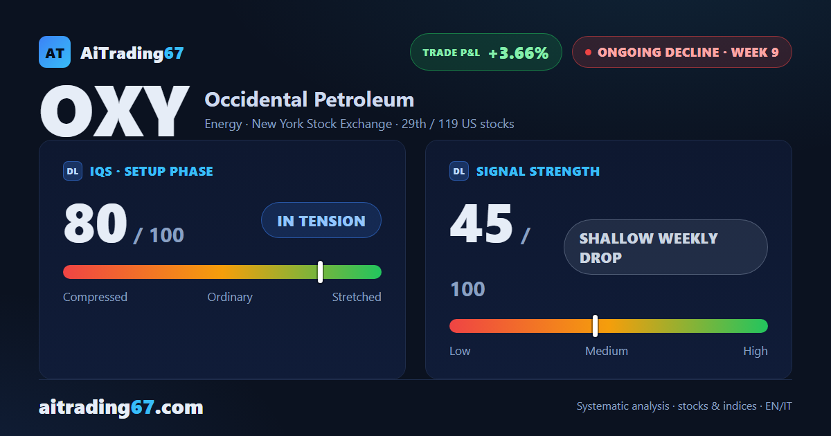 Occidental Petroleum: sell-off accelerates at week 9