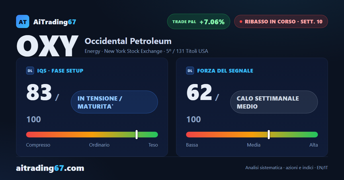 OXY: 10 settimane di ribasso, doppio minimo in formazione
