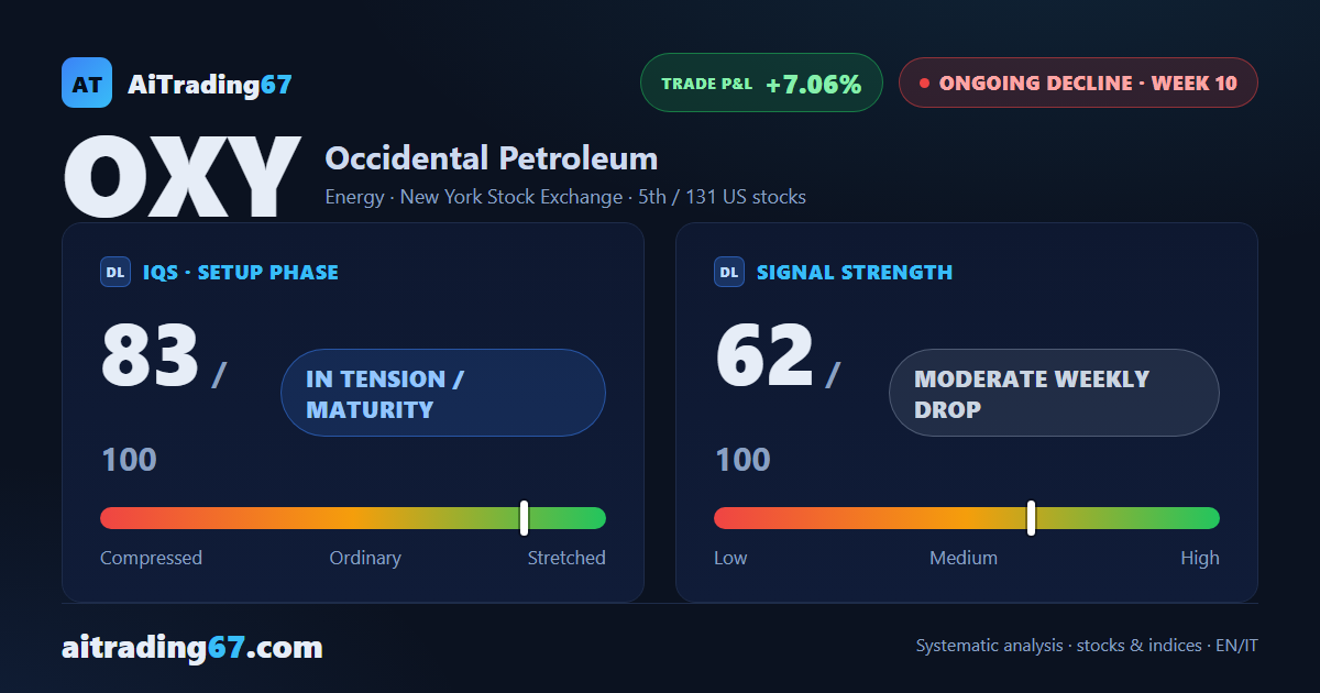 OXY: 10 weeks of decline, double bottom taking shape