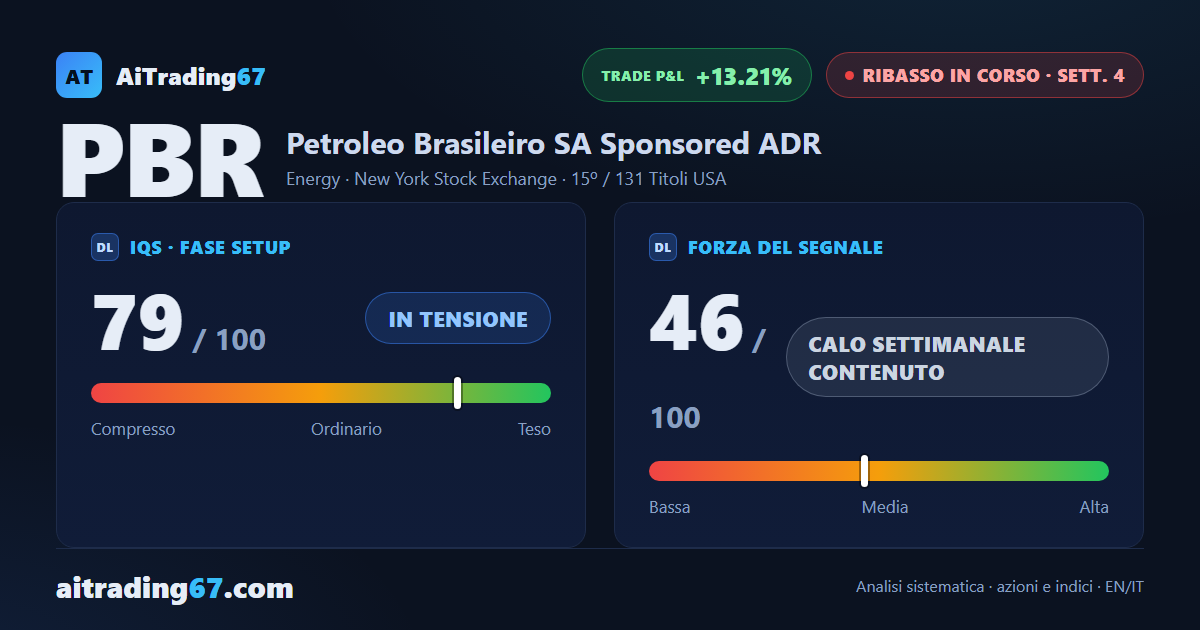 Petrobras: il ribasso tiene, doppio minimo daily a fare da contrappeso